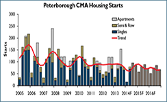 CMHC Forecast for Peterborough Housing Market, 2015