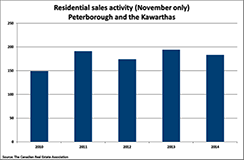 Peterborough and area home sales remain solid in November