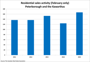 peterborough home sales chart